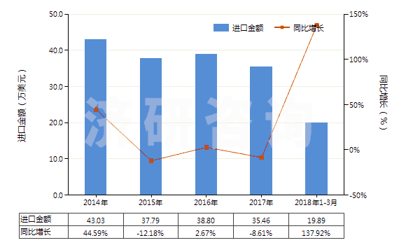 2014-2018年3月中國硫酸銨(HS31022100)進口總額及增速統(tǒng)計